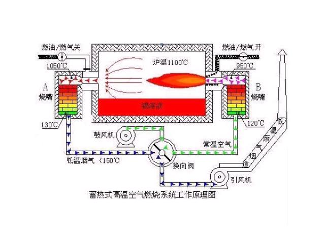 天然气单蓄热室式加热炉,推杆炉